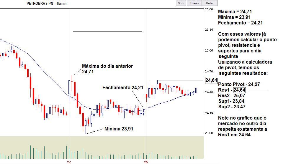 calculadora ponto pivot