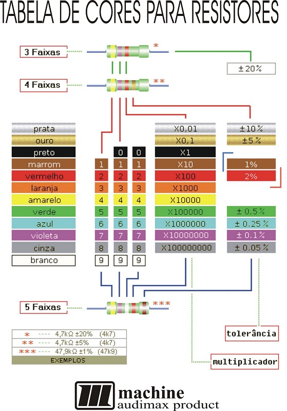 tabela de cores de resistores